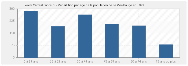 Répartition par âge de la population de Le Vieil-Baugé en 1999